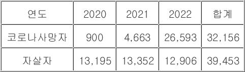 3년간 코로나19 사망자와 자살자 비교. <자료: 백종헌 의원실>